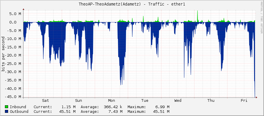 TheoAP-TheoAdametz(Adametz) - Traffic - ether1