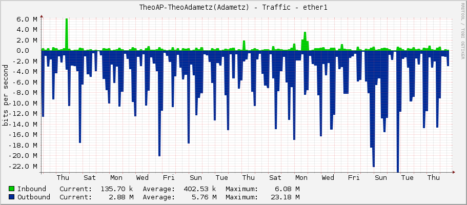 TheoAP-TheoAdametz(Adametz) - Traffic - ether1