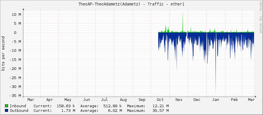 TheoAP-TheoAdametz(Adametz) - Traffic - ether1