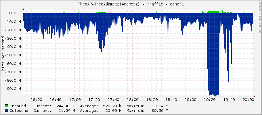 TheoAP-TheoAdametz(Adametz) - Traffic - ether1