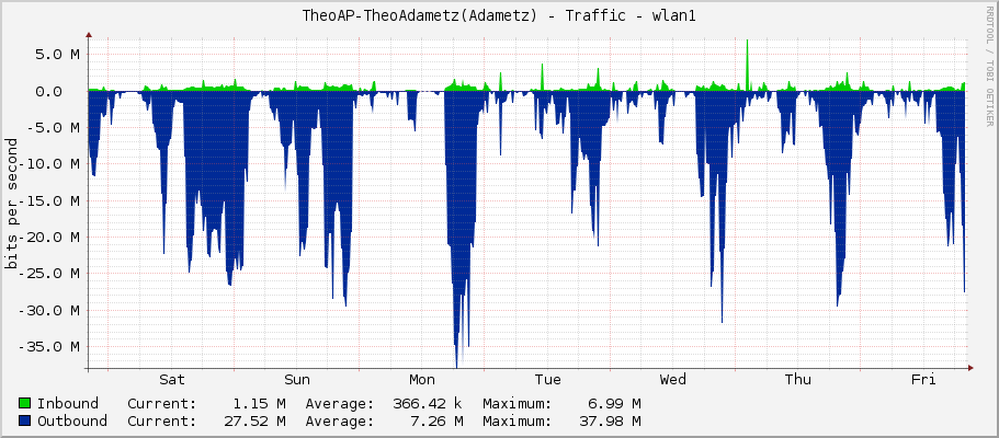 TheoAP-TheoAdametz(Adametz) - Traffic - wlan1