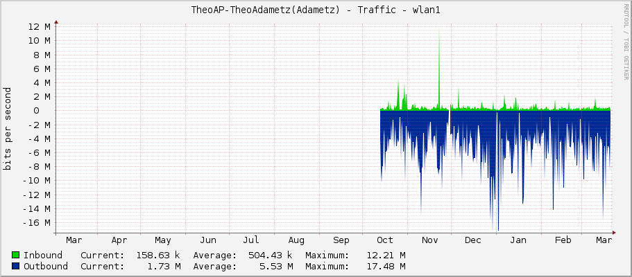 TheoAP-TheoAdametz(Adametz) - Traffic - wlan1