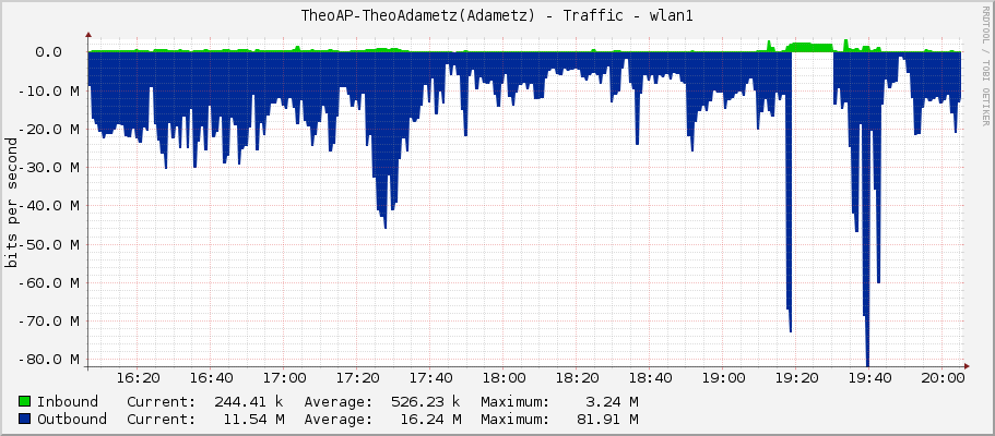 TheoAP-TheoAdametz(Adametz) - Traffic - wlan1
