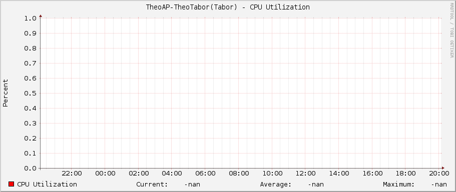 TheoAP-TheoTabor(Tabor) - CPU Utilization