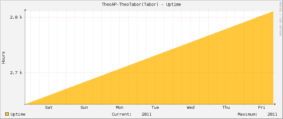 TheoAP-TheoTabor(Tabor) - Uptime