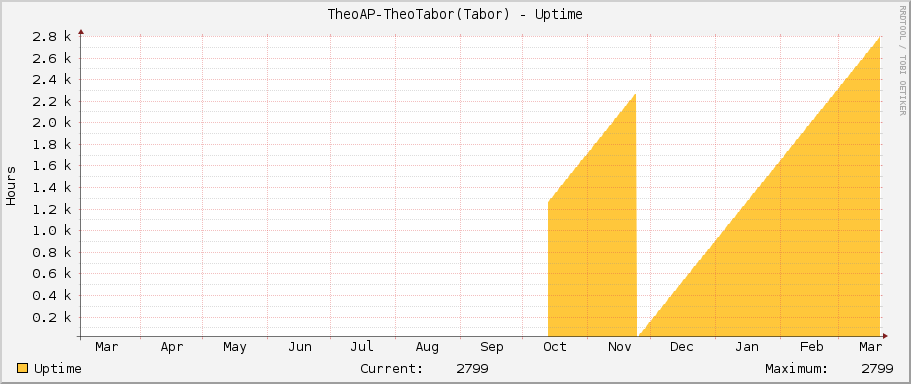 TheoAP-TheoTabor(Tabor) - Uptime