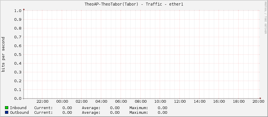 TheoAP-TheoTabor(Tabor) - Traffic - ether1
