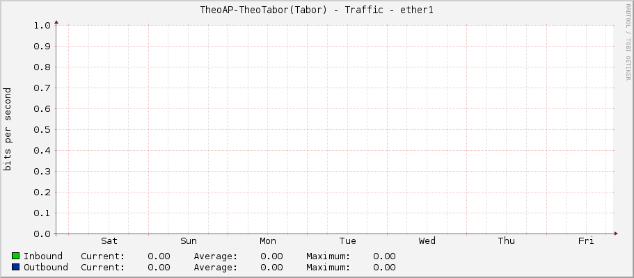 TheoAP-TheoTabor(Tabor) - Traffic - ether1