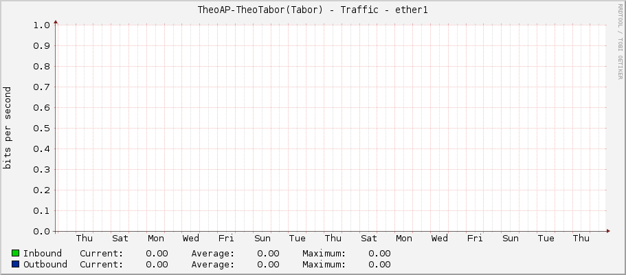 TheoAP-TheoTabor(Tabor) - Traffic - ether1