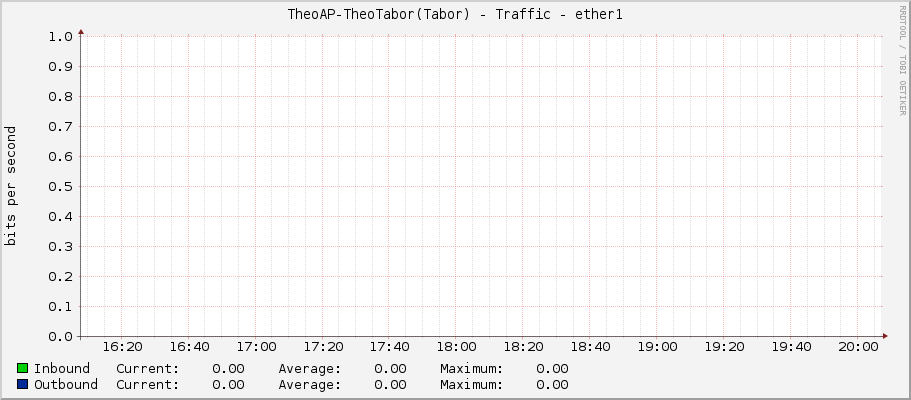TheoAP-TheoTabor(Tabor) - Traffic - ether1