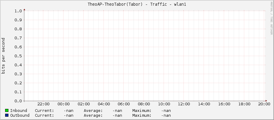 TheoAP-TheoTabor(Tabor) - Traffic - wlan1