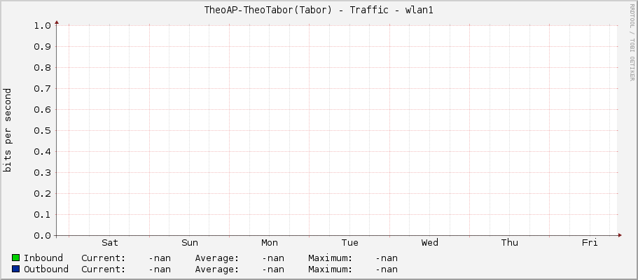 TheoAP-TheoTabor(Tabor) - Traffic - wlan1