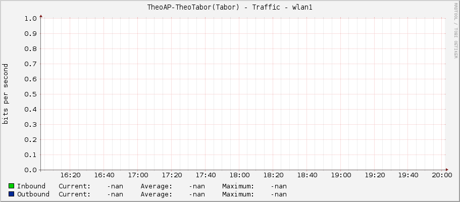 TheoAP-TheoTabor(Tabor) - Traffic - wlan1