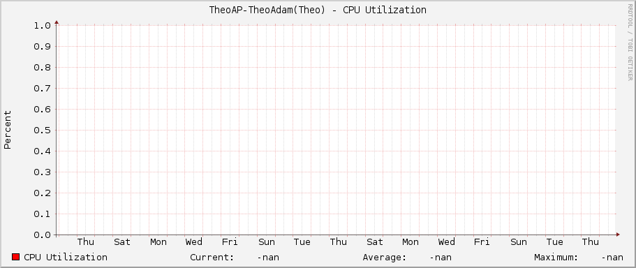 TheoAP-TheoAdam(Theo) - CPU Utilization