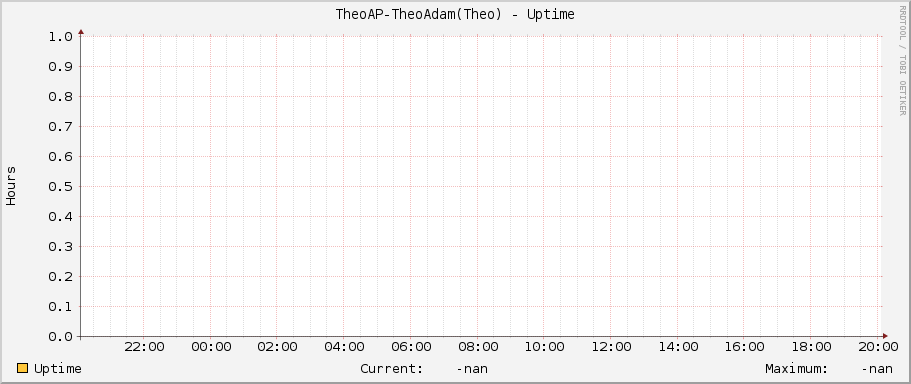 TheoAP-TheoAdam(Theo) - Uptime