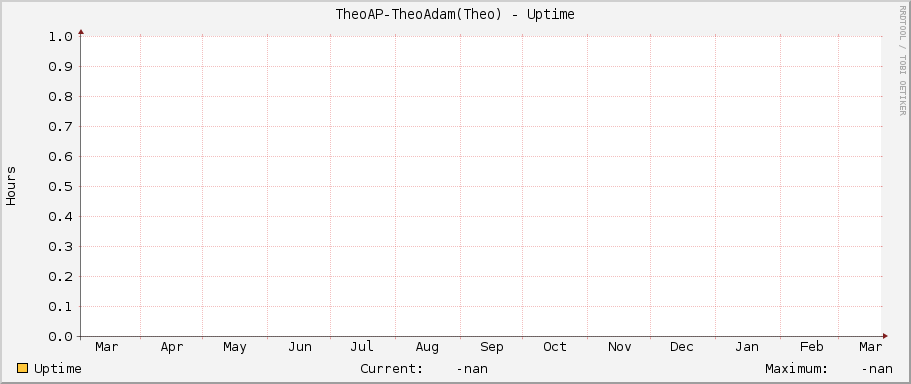 TheoAP-TheoAdam(Theo) - Uptime