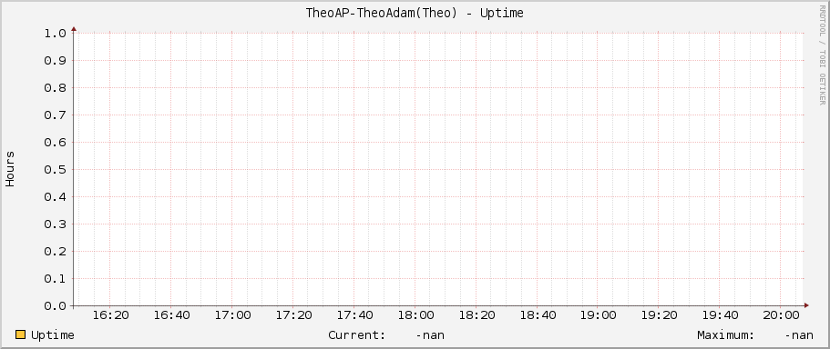 TheoAP-TheoAdam(Theo) - Uptime