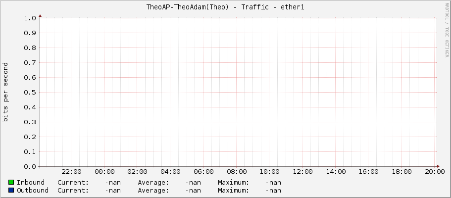 TheoAP-TheoAdam(Theo) - Traffic - ether1