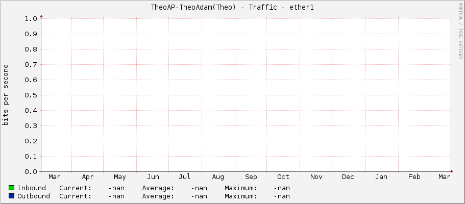 TheoAP-TheoAdam(Theo) - Traffic - ether1