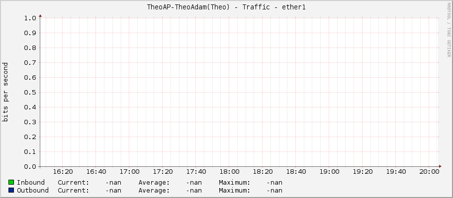 TheoAP-TheoAdam(Theo) - Traffic - ether1