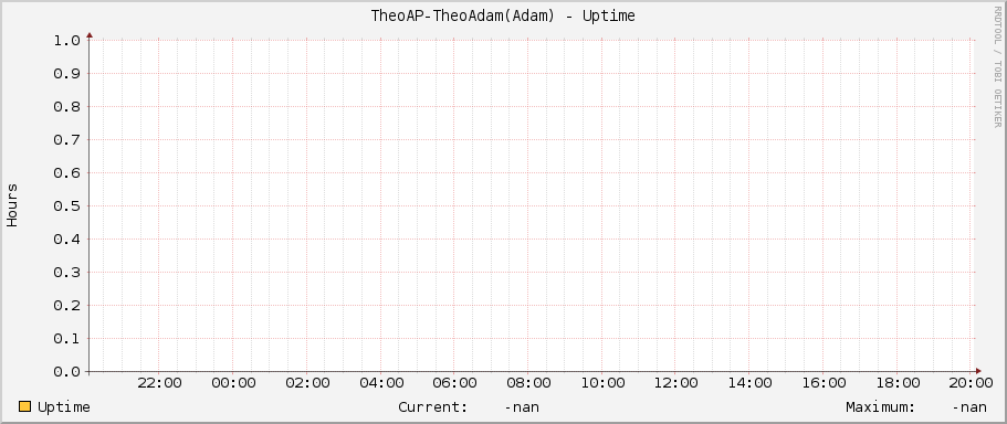 TheoAP-TheoAdam(Adam) - Uptime