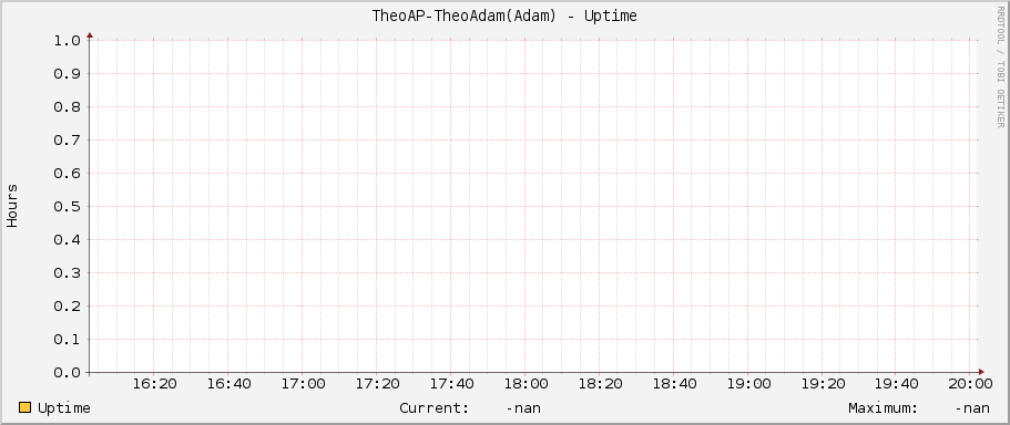 TheoAP-TheoAdam(Adam) - Uptime