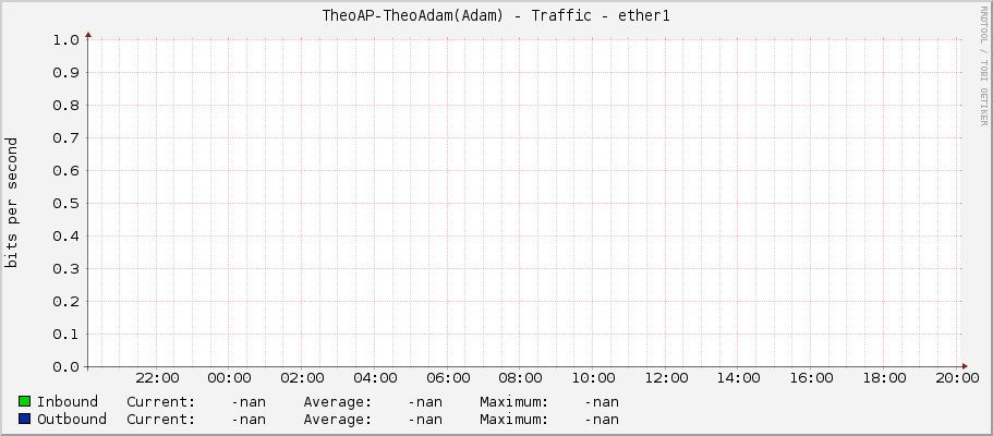 TheoAP-TheoAdam(Adam) - Traffic - ether1