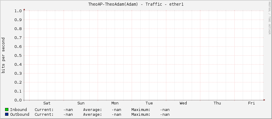 TheoAP-TheoAdam(Adam) - Traffic - ether1