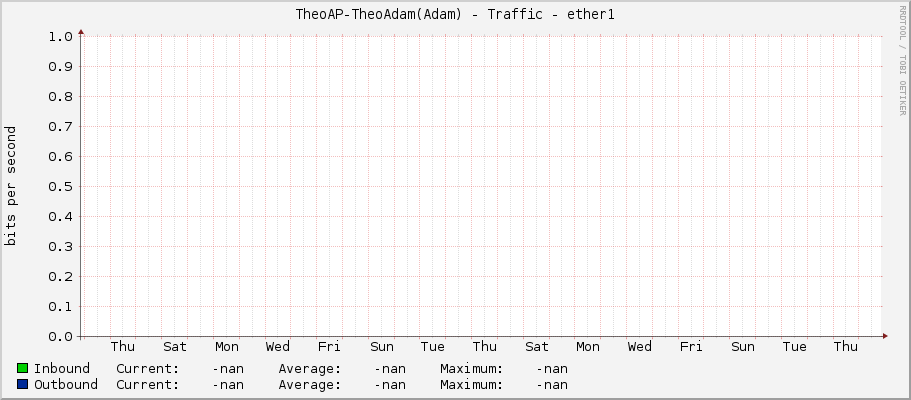 TheoAP-TheoAdam(Adam) - Traffic - ether1