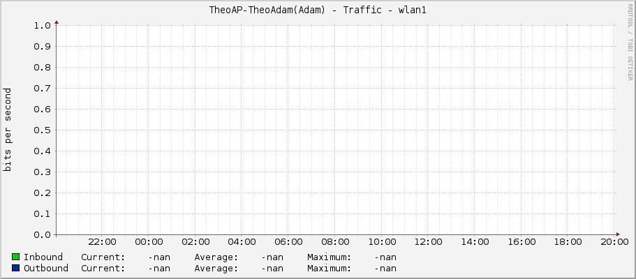TheoAP-TheoAdam(Adam) - Traffic - wlan1