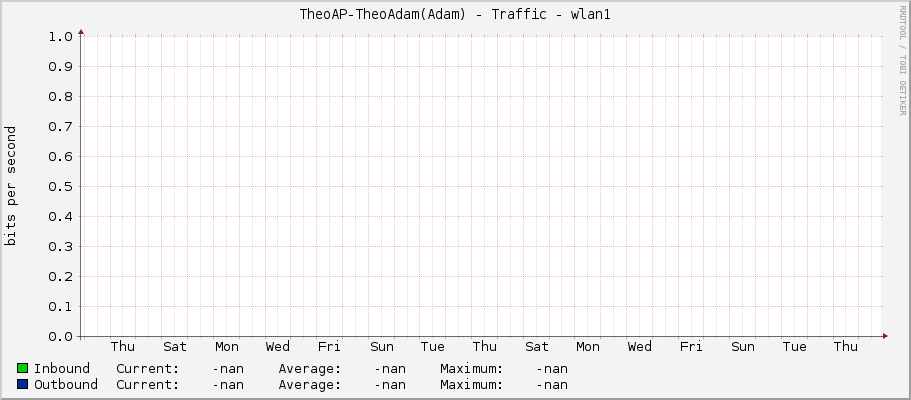 TheoAP-TheoAdam(Adam) - Traffic - wlan1