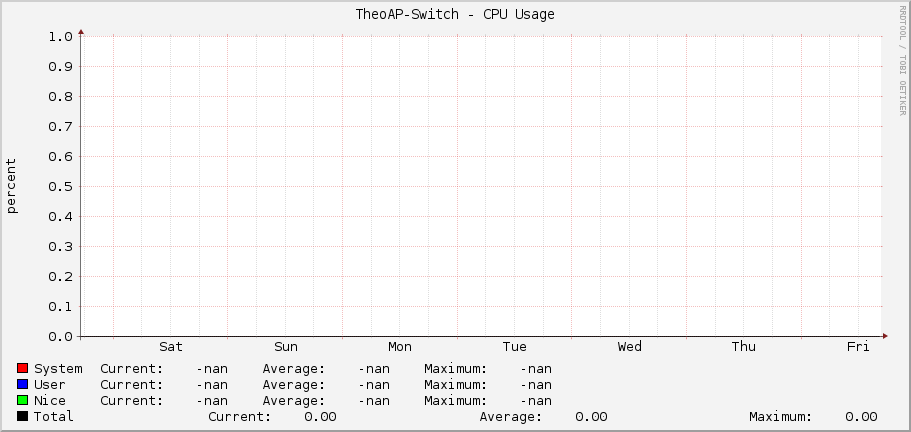 TheoAP-Switch - CPU Usage