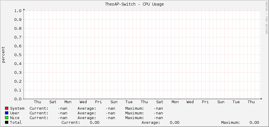 TheoAP-Switch - CPU Usage