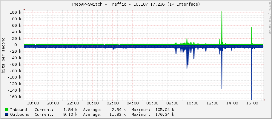 TheoAP-Switch - Traffic - 10.107.17.236 (IP Interface)