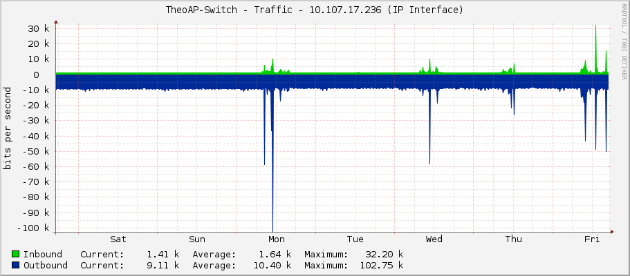 TheoAP-Switch - Traffic - 10.107.17.236 (IP Interface)