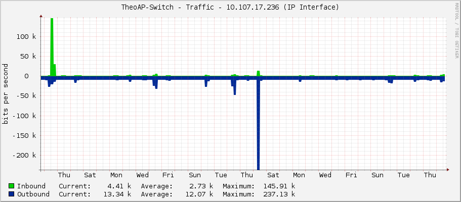 TheoAP-Switch - Traffic - 10.107.17.236 (IP Interface)