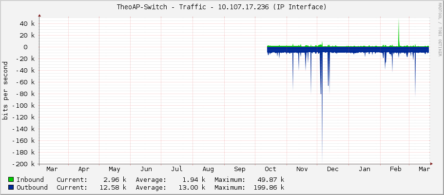 TheoAP-Switch - Traffic - 10.107.17.236 (IP Interface)