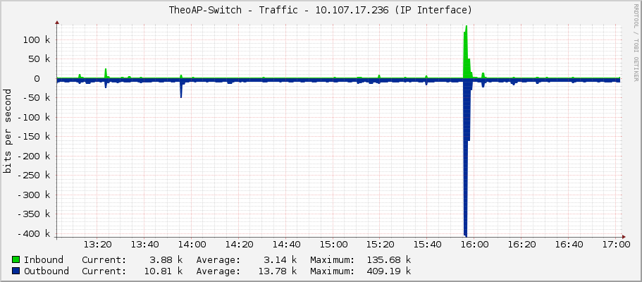 TheoAP-Switch - Traffic - 10.107.17.236 (IP Interface)