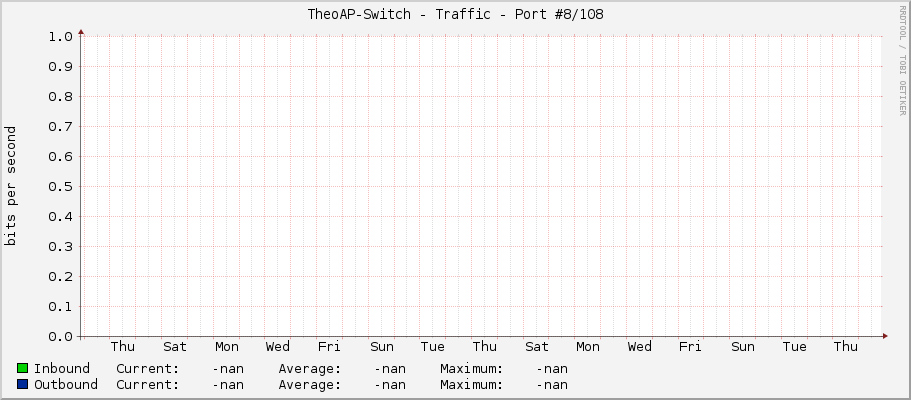 TheoAP-Switch - Traffic - Port #8/108