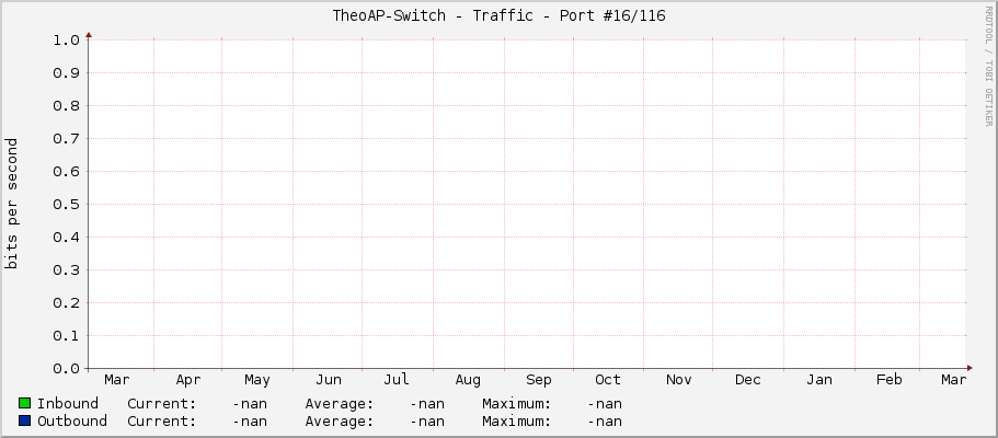TheoAP-Switch - Traffic - Port #16/116