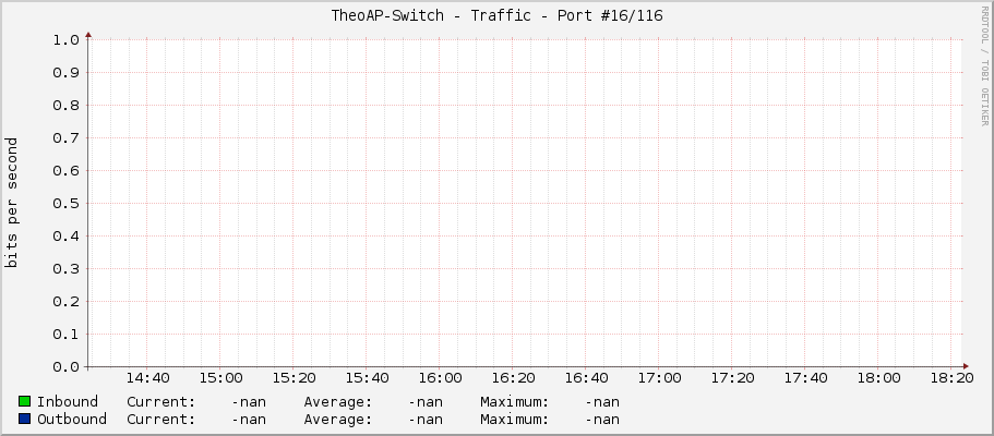 TheoAP-Switch - Traffic - Port #16/116
