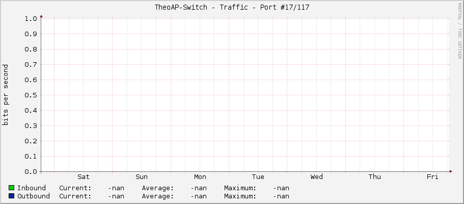 TheoAP-Switch - Traffic - Port #17/117