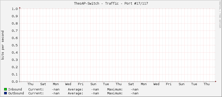 TheoAP-Switch - Traffic - Port #17/117