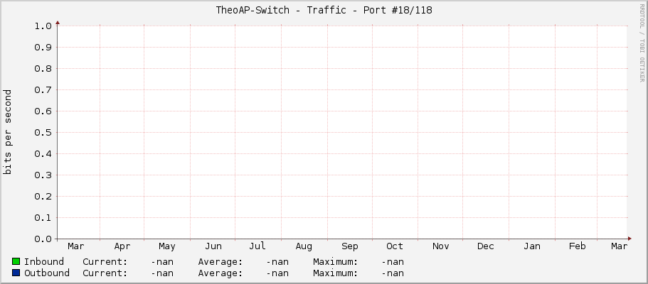 TheoAP-Switch - Traffic - Port #18/118