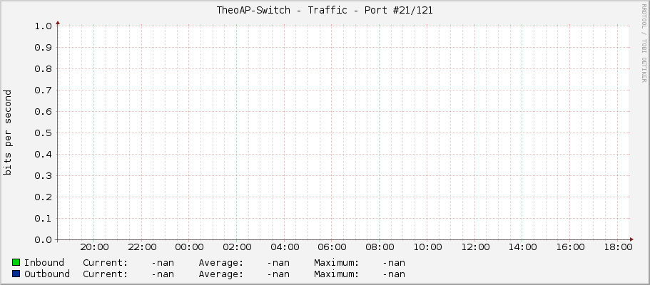 TheoAP-Switch - Traffic - Port #21/121