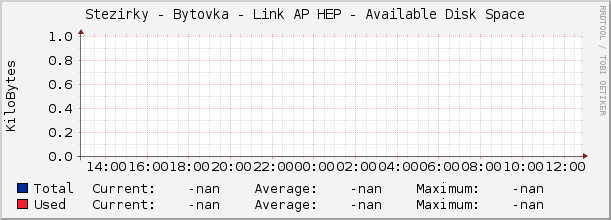 Stezirky - Bytovka - Link AP HEP - Available Disk Space