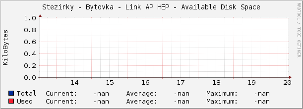 Stezirky - Bytovka - Link AP HEP - Available Disk Space