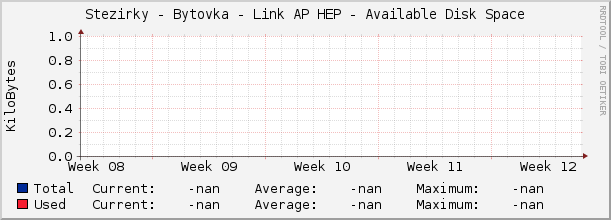 Stezirky - Bytovka - Link AP HEP - Available Disk Space