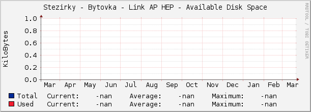 Stezirky - Bytovka - Link AP HEP - Available Disk Space
