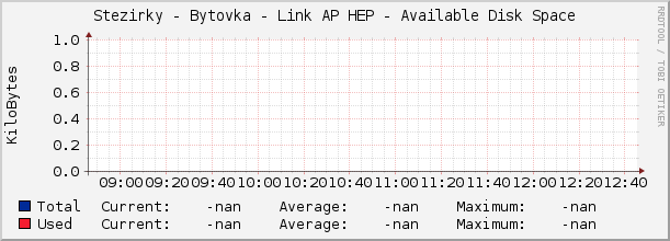 Stezirky - Bytovka - Link AP HEP - Available Disk Space